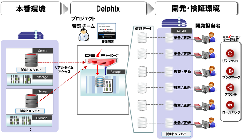 Delphix Softwareの使用イメージ図