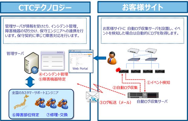 Avail-Iのサービス概要図