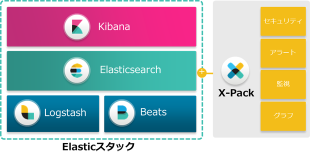 Elasticの製品ポートフォリオ