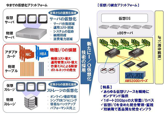 「仮想I/O統合プラットフォーム」について