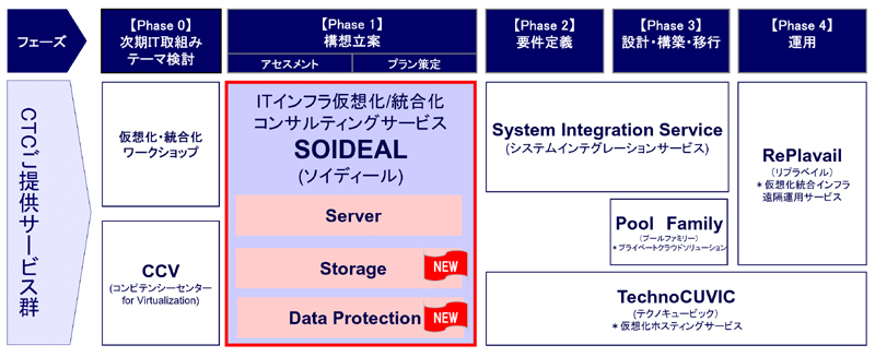 ｢SOIDEAL｣のサービス構成
