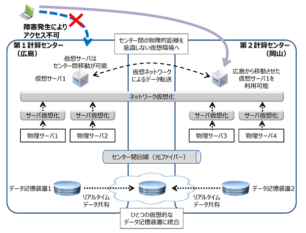 システム基盤構築後