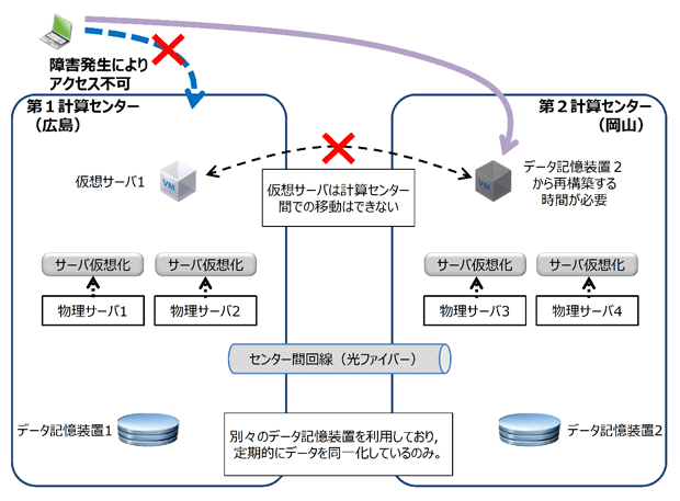 システム基盤構築前