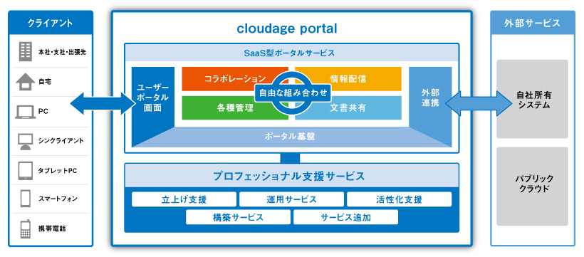 cloudage portalのイメージ