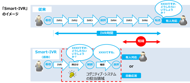 「Smart-IVR」のイメージ