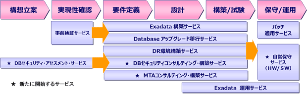 Oracle Exadata向け 全サービス一覧