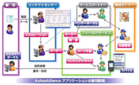 カスタマーサポート業務全体像とAstea Allianceアプリケーションの適用
