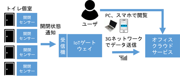 IoTトイレ　サービスフロー図