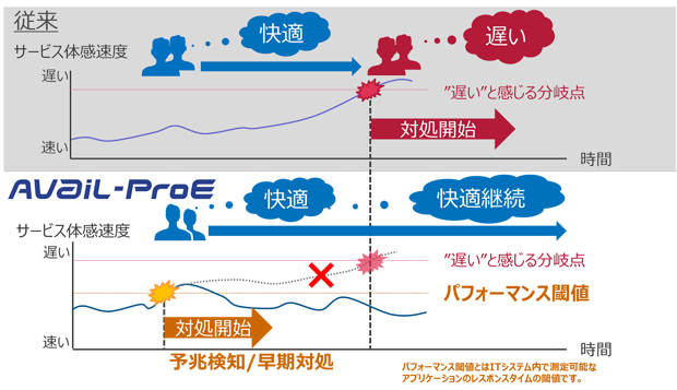 パフォーマンス予兆検知イメージ