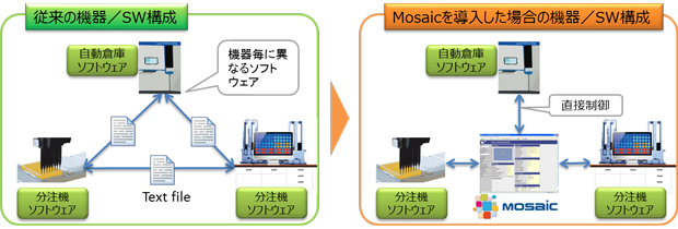 Mosaicを導入した場合の構成イメージ