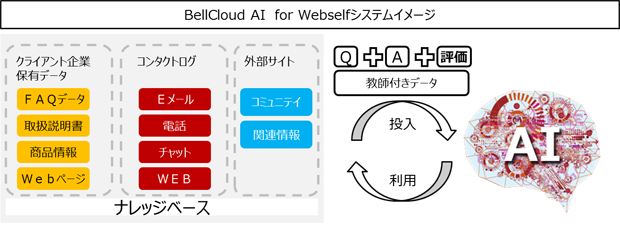 『BellCloud AI for Webself』システムイメージ
