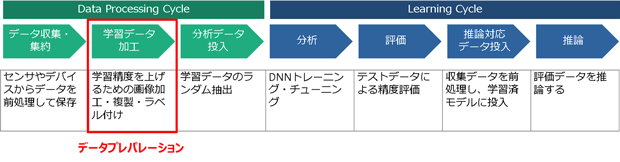 AI開発ライフサイクル説明イメージ