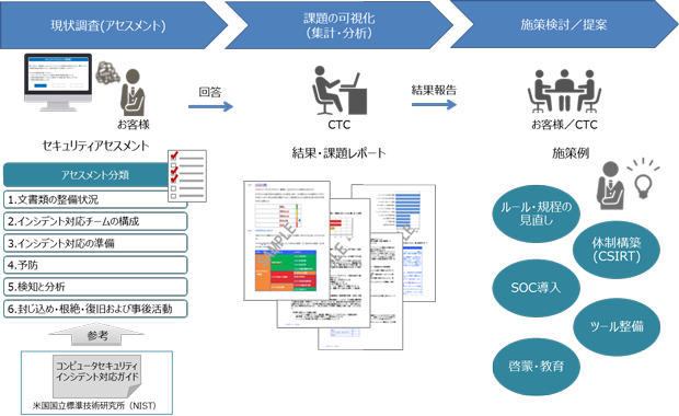 セキュリティアセスメントサービスの概要