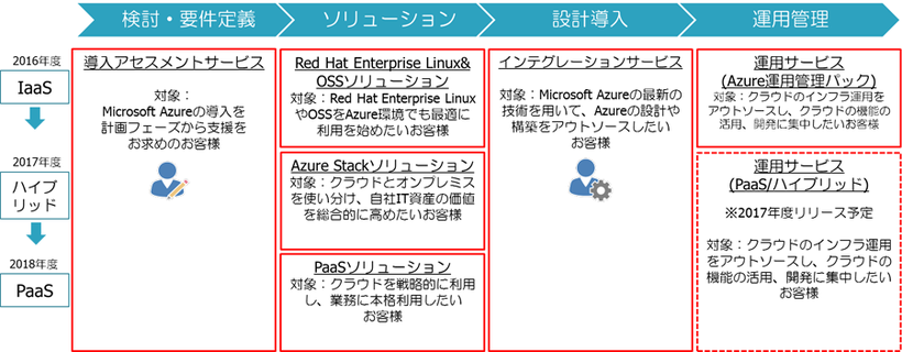 cloudage works by Microsoft Azure全体像