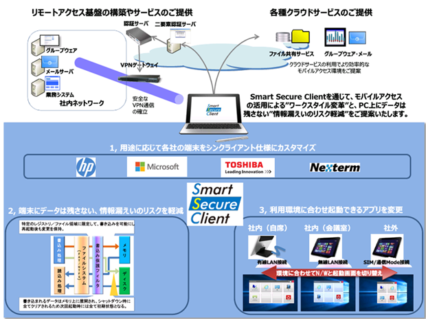 Smart Secure Clientサービスイメージ