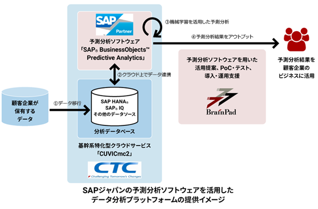 SAPジャパンの予測分析ソフトウェアを活用したデータ分析プラットフォームの提供イメージ