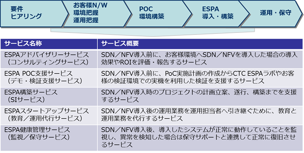 CTC ESPAサービス一覧