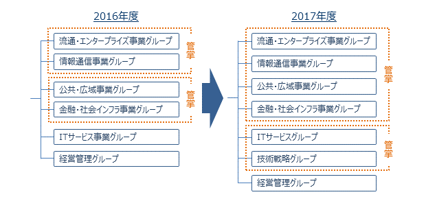 組織改編のポイント