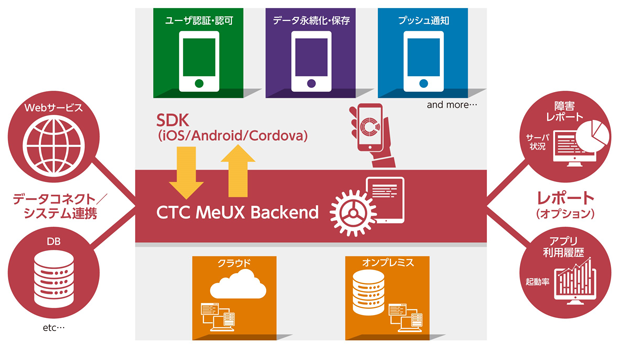モバイルアプリの共通機能を実装し、バックエンド開発を効率化