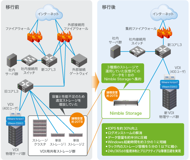 移行前と移行後を比較したシステム構成図