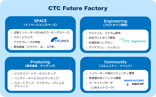 CTC Future Factory概要図