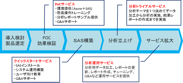 cloudage works by Microsoft Azure -SAS Analytics Services-のサービスフロー図