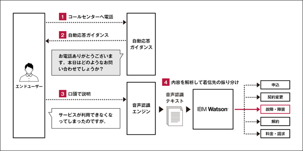 声認識による呼分配、着信先の振分け