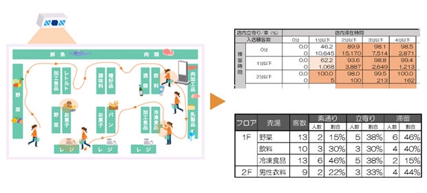 Moptarの動線データ取得イメージとリアルタイム分析例