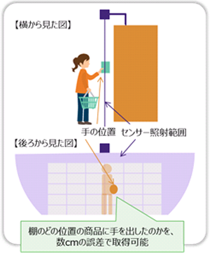 Reachの棚前での動作データの取得イメージ