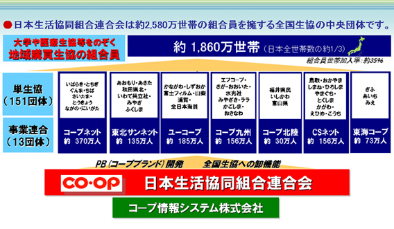 日本生協連と全国生協の組織