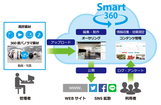 Smart360の概要