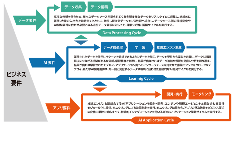 AI開発の3つのサイクル