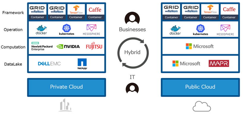 CTC Integrated AI Platform Stackの構成図