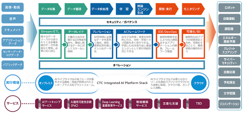 AI開発の体系図