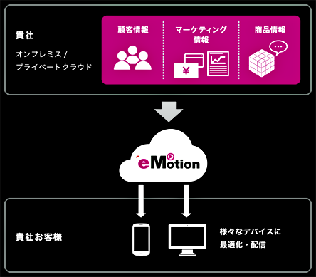 eMotion サービスイメージ