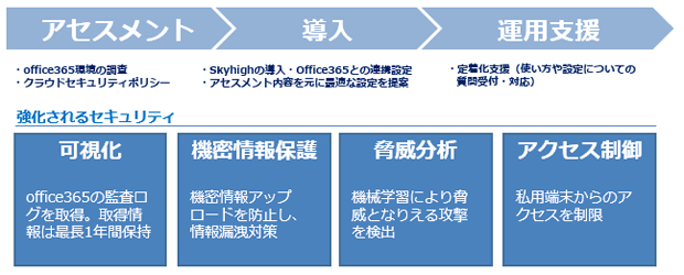 「セキュリティ plus for Office 365」の機能とサービス内容