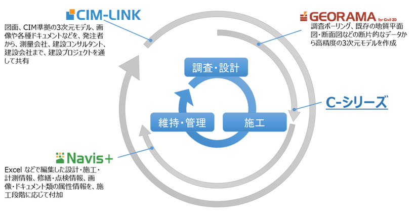 CTCのCIMソリューション図