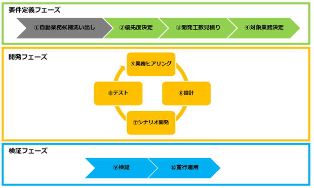 自動化業務のプロセス