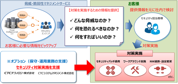 脅威・脆弱性マネジメントサービスの提供イメージ