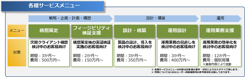 各種サービスメニュー