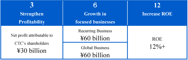 Business Goal FY2020