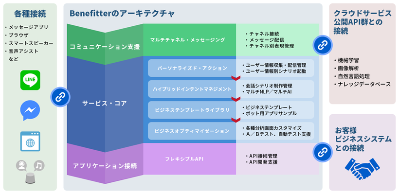 Benefitter　ソリューション図