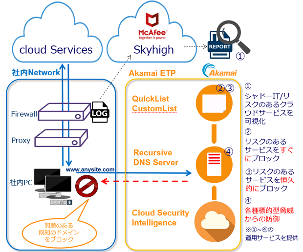 ソリューションについて