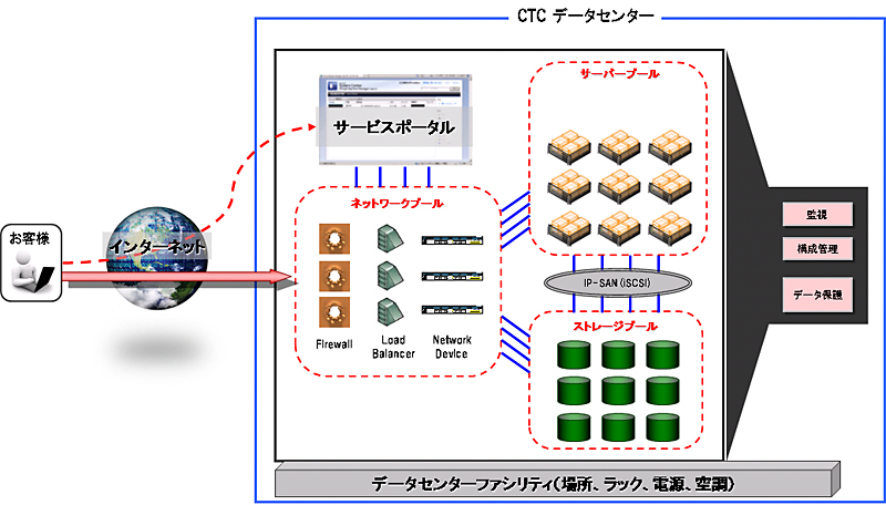 TechnoCUVIC HVサービス概念図