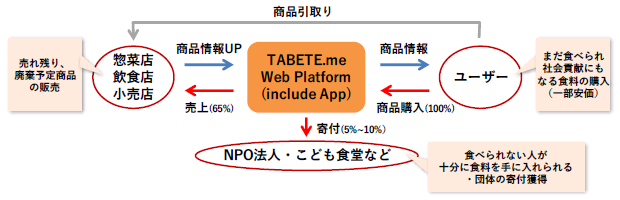 TABETEのビジネスモデル