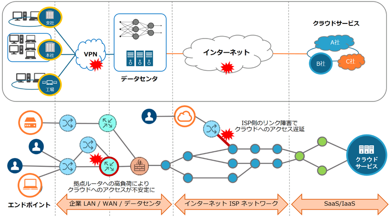 ThousandEyesの可視化画面（イメージ）