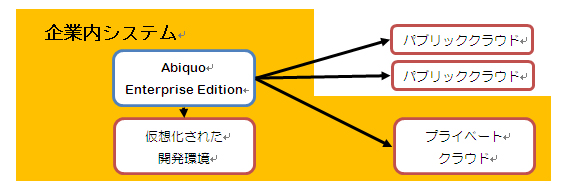 Abiquo Enterprise Editionによるクラウド管理の構成図