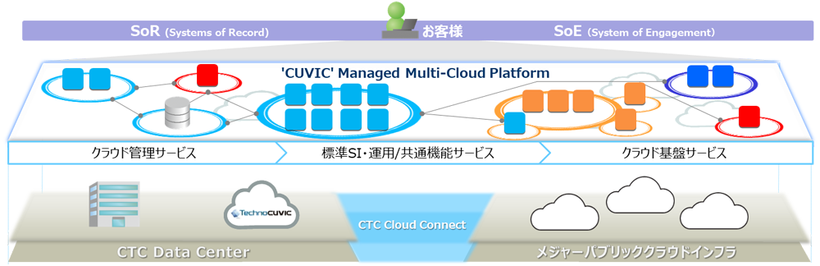 &#039;CUVIC&#039;MMCPのサービスイメージ