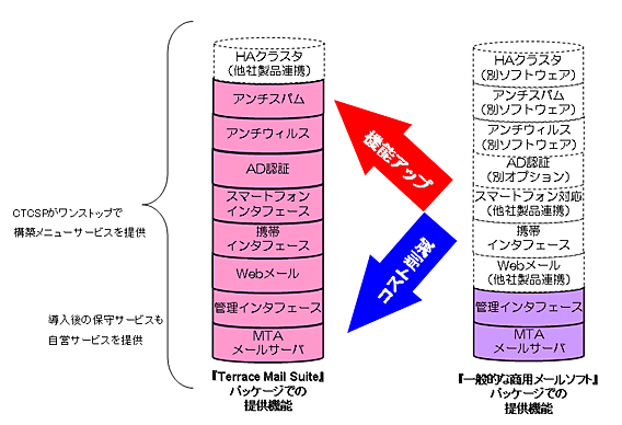 「Terrace Mail Suite」がカバーするメールシステムの提供機能