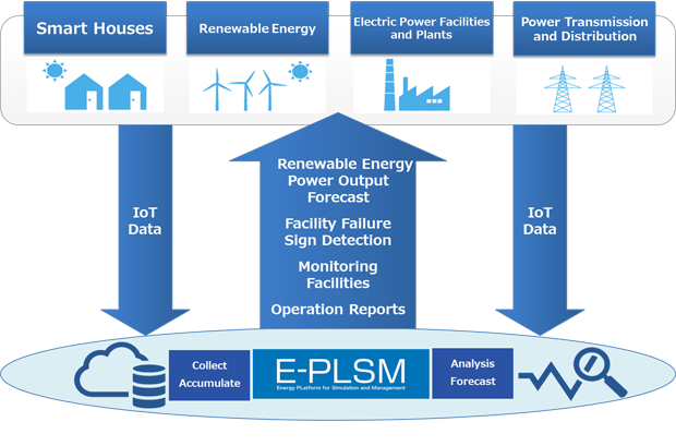 The Concept of E-PLSM